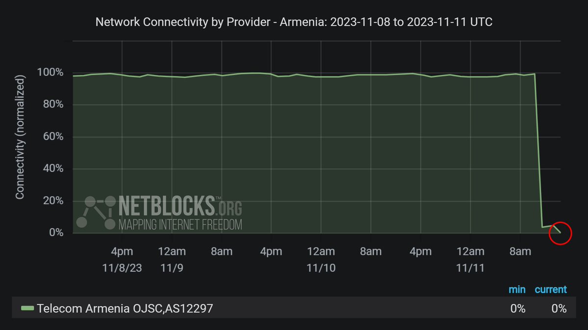 Confirmed: Metrics show a major internet outage in Armenia with high impact to Telecom Armenia and related networks, leaving national connectivity at 45% of ordinary levels; the company attributes the incident to the failure of international links as in previous instances