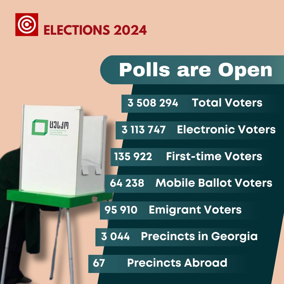 Polls opened across Georgia at 8 a.m. as crucial voting kicks off. Nearly 3.5 million voters have until 8 p.m. to cast their ballots, with most using electronic technologies. The vote is widely seen as a referendum between Europe and Russia