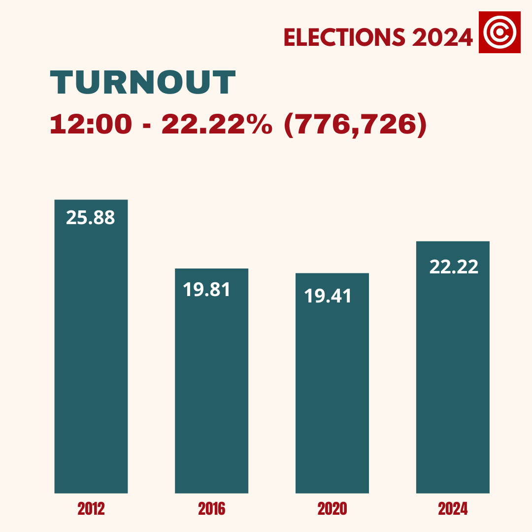 Turnout 22.22% as of 12 p.m. 776,726 people have already voted, according to CEC - almost three percent increase from previous elections