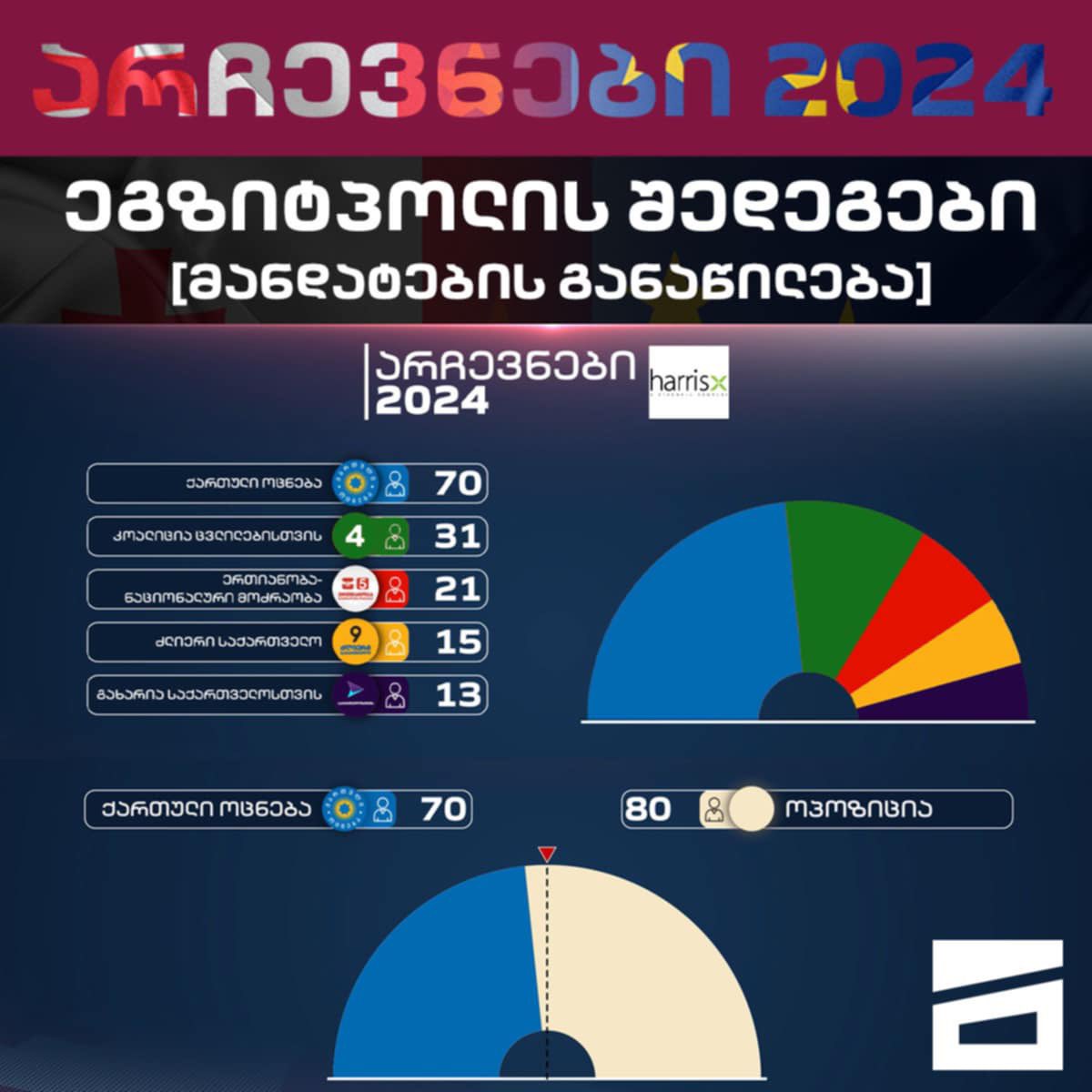 Mtavari TV exit poll results of parliament elections in Georgia: Pro-European opposition - 48%; Georgian Dream - 42%; GD - 42% Coalition for Change -18% UNM - 13% Strong Georgia - 9% Gakharia for Georgia - 8%