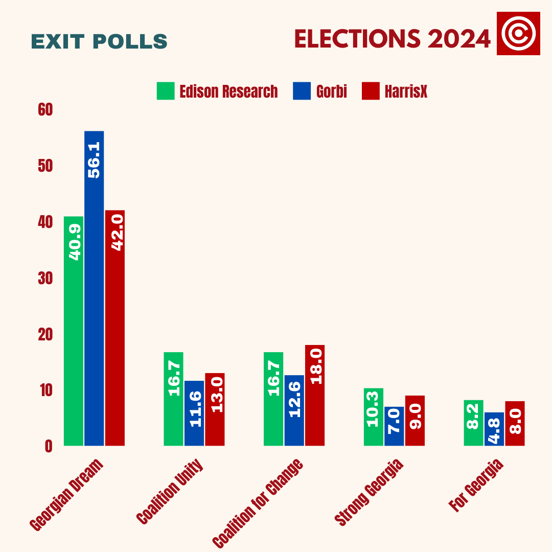 Three exit polls show dramatically conflicting results as both the ruling party and the opposition claim and celebrate victory. Polls are closed