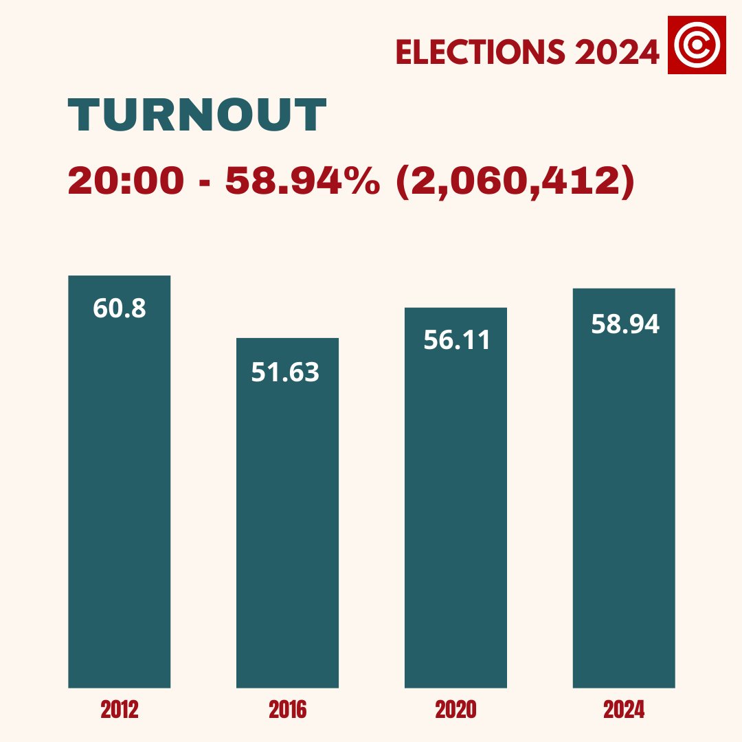 Gürcistan: Katılım %58,94'tü ve 2.060.412 kişi saat 20:00'ye kadar oy kullandı, bu da önceki seçime göre yaklaşık yüzde ikilik bir artış anlamına geliyor. Sandıklar, sıradaki herkes oylarını kullandıktan sonra saat 20:00'den sonra kapandı, ancak CEC yüksek dağlık bölgelerdeki beş sandık merkezinden henüz veri almadığını söyledi. Bu katılım rakamı yurtdışındaki seçmenleri içermiyor