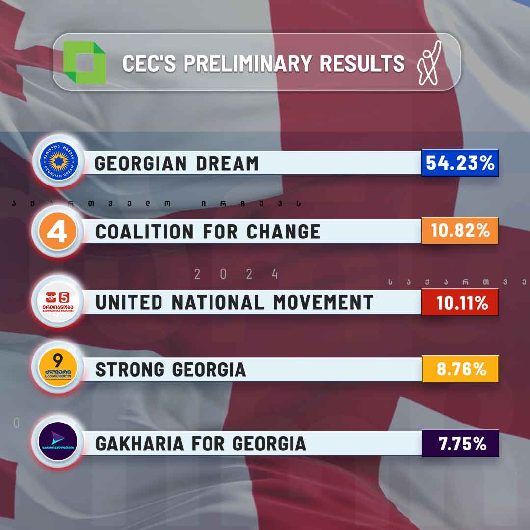 With 99% of poling stations in Georgia counted, the Central Election Commission is granting 54.23% to Georgian Dream