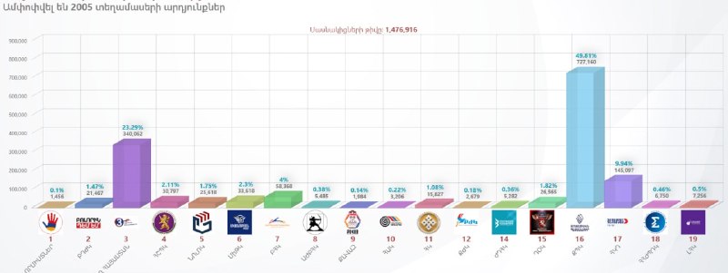 Ermenistan Merkez Seçim Komisyonu, 2.005 oy sandığının tamamından gelen sonuçları şöyle özetledi: Paşinyan'ın Sivil Sözleşme Partisi - %49,81 (727.160 oy); Güçlü Ermenistan Bloğu - %23,29 (340.062 oy); Ermenistan Bloğu - %9,94 (145.097 oy); Refah İçinde Ermenistan Partisi - %4 (58.368 oy).
